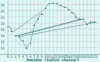 Courbe de l'humidex pour Dar-El-Beida