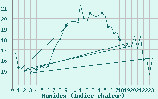 Courbe de l'humidex pour Ibiza (Esp)