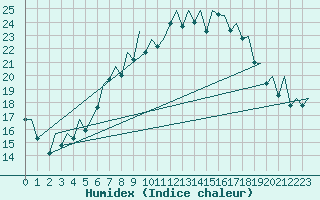 Courbe de l'humidex pour Bilbao (Esp)