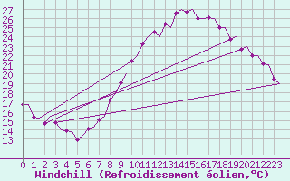 Courbe du refroidissement olien pour Madrid / Barajas (Esp)