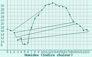 Courbe de l'humidex pour Neuburg / Donau