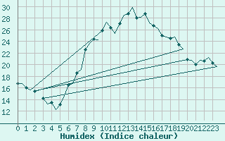 Courbe de l'humidex pour Maastricht / Zuid Limburg (PB)