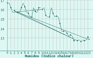 Courbe de l'humidex pour Leeuwarden