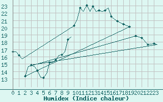 Courbe de l'humidex pour Marham