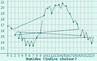 Courbe de l'humidex pour Asturias / Aviles