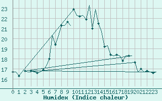 Courbe de l'humidex pour Muenster / Osnabrueck