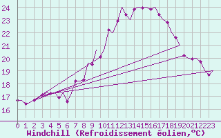 Courbe du refroidissement olien pour Holzdorf