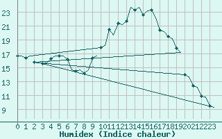 Courbe de l'humidex pour Billund Lufthavn