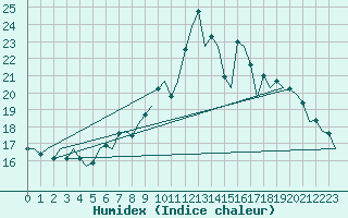 Courbe de l'humidex pour London / Heathrow (UK)