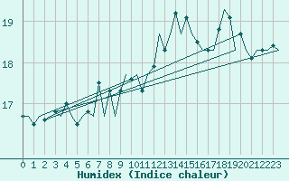 Courbe de l'humidex pour De Kooy