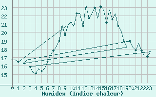 Courbe de l'humidex pour Saarbruecken / Ensheim