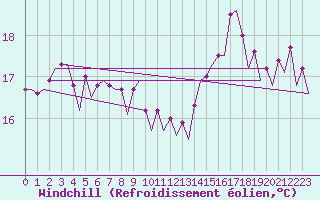 Courbe du refroidissement olien pour Platform K14-fa-1c Sea