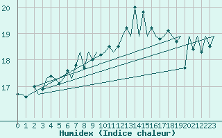 Courbe de l'humidex pour Menorca / Mahon