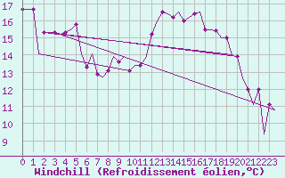 Courbe du refroidissement olien pour Rabat-Sale