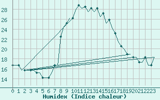 Courbe de l'humidex pour Portoroz