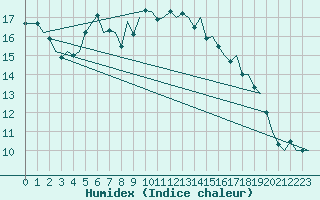 Courbe de l'humidex pour Volkel