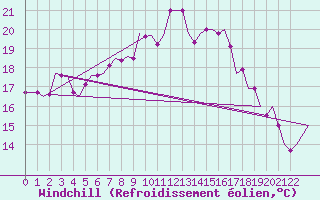 Courbe du refroidissement olien pour Esbjerg