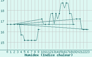 Courbe de l'humidex pour Farnborough