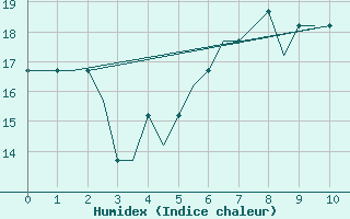 Courbe de l'humidex pour Dortmund / Wickede