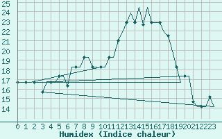 Courbe de l'humidex pour Minsk