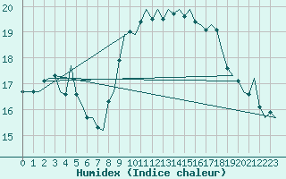 Courbe de l'humidex pour Platform F3-fb-1 Sea