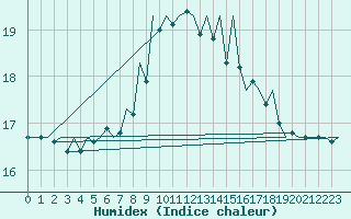 Courbe de l'humidex pour Frankfort (All)