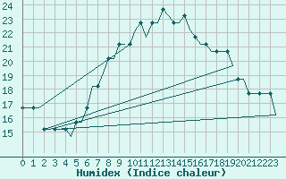 Courbe de l'humidex pour Soenderborg Lufthavn