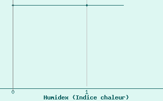 Courbe de l'humidex pour Dortmund / Wickede