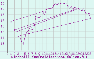 Courbe du refroidissement olien pour Maastricht / Zuid Limburg (PB)