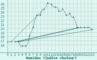 Courbe de l'humidex pour Mostar