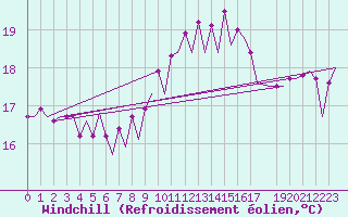 Courbe du refroidissement olien pour Faro / Aeroporto