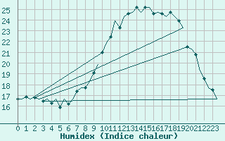 Courbe de l'humidex pour Wunstorf