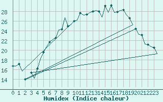 Courbe de l'humidex pour Berlin-Schoenefeld