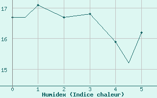 Courbe de l'humidex pour Moncton, N. B.