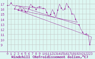 Courbe du refroidissement olien pour Leeuwarden