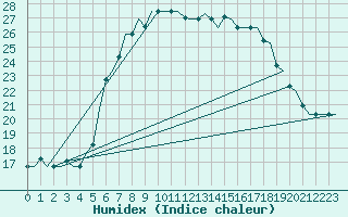 Courbe de l'humidex pour Rimini