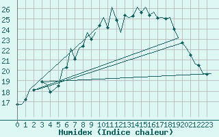 Courbe de l'humidex pour Frankfort (All)