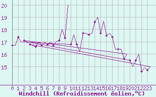 Courbe du refroidissement olien pour Vigo / Peinador