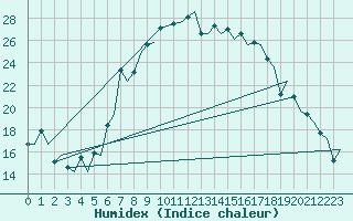 Courbe de l'humidex pour Borlange