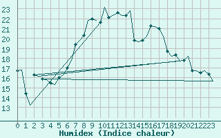 Courbe de l'humidex pour Beograd / Surcin