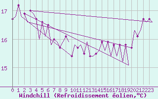 Courbe du refroidissement olien pour Platform F16-a Sea