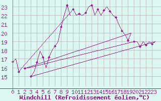 Courbe du refroidissement olien pour Alicante / El Altet