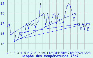 Courbe de tempratures pour Vigo / Peinador