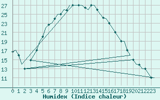 Courbe de l'humidex pour Elista