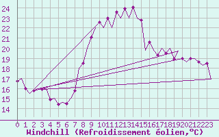 Courbe du refroidissement olien pour Asturias / Aviles