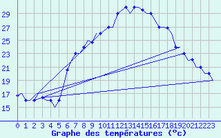Courbe de tempratures pour Cairo Airport