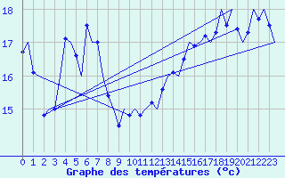Courbe de tempratures pour Platform J6-a Sea