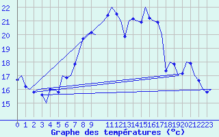 Courbe de tempratures pour Schaffen (Be)