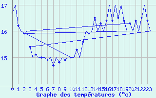 Courbe de tempratures pour Platform P11-b Sea
