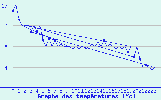 Courbe de tempratures pour Platform J6-a Sea